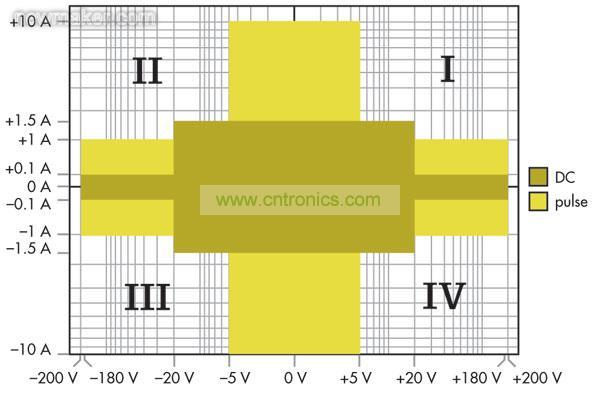 源測量單元(SMU)能夠進行4象限操作，可以作為正或負直流電源，或者用作灌電流或負載