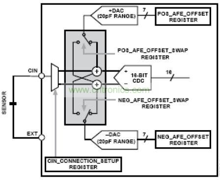 模擬前端，其中DAC 幫助消除寄生電容的影響