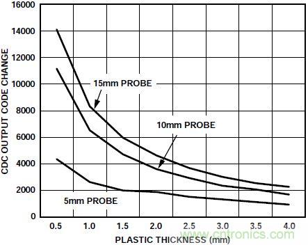 圖5 滾動條傳感器位置數(shù)據(jù)響應