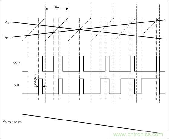 FFM模式下，Maxim的D類BTL放大器加載輸入信號后的輸出