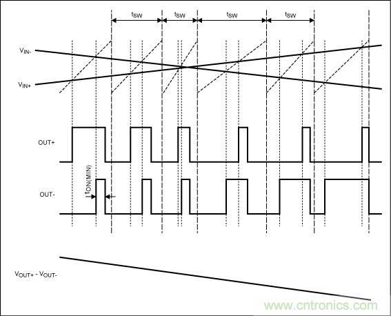 擴(kuò)譜調(diào)制模式下，Maxim的D類BTL放大器加載輸入信號后的輸出