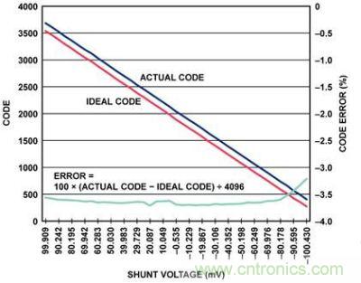 實(shí)際代碼、理想代碼、誤差百分比與分流電壓的關(guān)系圖