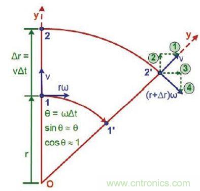 圖2 運動中絕對速度的改變：如果我們知道絕對加速度，就知道了我們將感受到的力