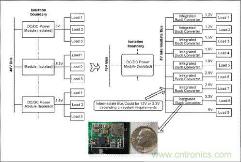 與電信單板上傳統(tǒng)的分布電源架構(gòu)(左邊)相比，集成開關(guān)調(diào)節(jié)器(右邊)具有更高效率和可靠性，能夠加快設(shè)計進(jìn)程、縮小電路板面積