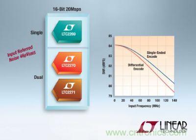 凌力爾特推出3款低功率16位、20Msps模數(shù)轉換器
