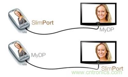 圖2：SlimPort支持新一代智能機(jī)和平板電腦連接至任何高清顯示設(shè)備，并兼容MyDP標(biāo)準(zhǔn)。