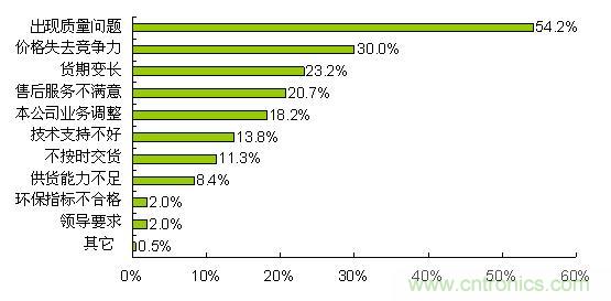 質(zhì)量、價(jià)格和貨期問題導(dǎo)致合格供應(yīng)商降級(jí)