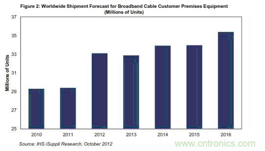 圖2:全球?qū)拵в芯€客戶端設(shè)備出貨量預(yù)測(cè) (以百萬計(jì))
