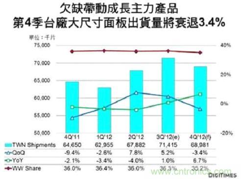 2012年第4季臺(tái)廠(chǎng)大尺寸(9吋及以上)TFT LCD面板總出貨量較前一季減少3.4%