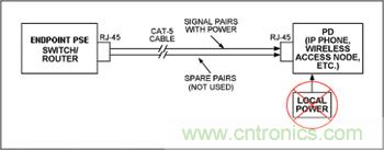 對(duì)端點(diǎn)PSE和PD設(shè)備來說，電源是通過信號(hào)線對(duì)分配的