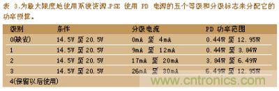 為最大限度的使用系統(tǒng)資深PSE使用PD電深的五個(gè)等級(jí)和分級(jí)標(biāo)志來分配它的功率預(yù)算