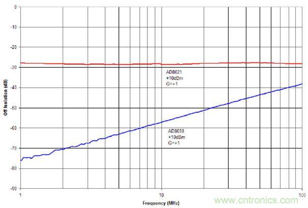+10 dBm輸入信號(hào)時(shí)AD8021與AD8038的截止?fàn)顟B(tài)隔離度
