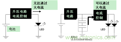 LED閃光的電路結(jié)構(gòu)（左：無(wú)EDLC、右：使用了EDLC）