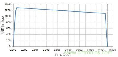 使用了EDLC，大電流（8A）驅(qū)動(dòng)LED時(shí)的發(fā)光特性
