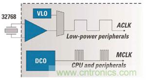 對于MCU的電源效率而言，兩個時鐘比一個更好