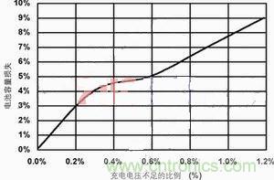 【導讀】本文主要討論兩種最常見的化學電池：鋰離子電池和鎳氫電池。通過本文的討論，能夠設計出一種混合信號通用電池充電器，這種充電器可對這兩種電池進行充電。