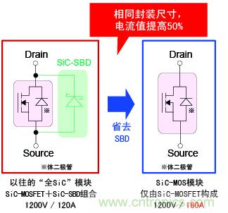 圖2：相同封裝尺寸，電流提高50%