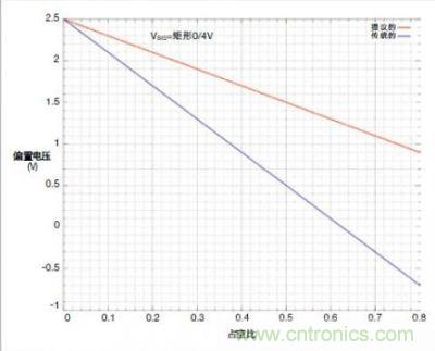 圖4c的輸入交流耦合對(duì)占空比的靈敏度低，弱于傳統(tǒng)的串聯(lián)電容交流耦合方式