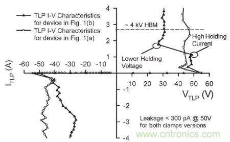 圖4，.圖1(a)和(b)結(jié)構(gòu)的準(zhǔn)靜態(tài)100 ns TLP雙向I&ndash;V特性。