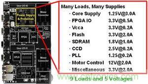 單個系統(tǒng)板中的多重直流負(fù)載示例。此示例需要多重電源解決方案