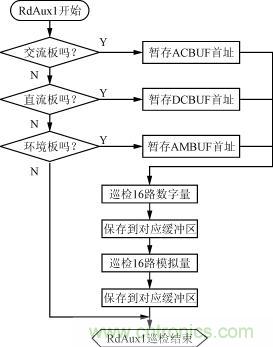 直流、交流、環(huán)境檢測板的巡檢流程圖