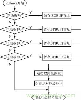 絕緣、電池檢測板的巡檢流程圖