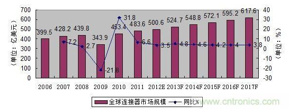圖1: 2006-2017年全球連接器市場(chǎng)規(guī)模發(fā)展趨勢(shì)與預(yù)測(cè)