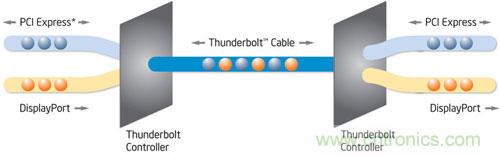 電光火石，雷電接口的看家本領(lǐng)