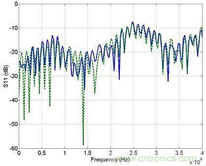100歐姆（虛線(xiàn)）和90歐姆參考（實(shí)線(xiàn)）的回波損耗