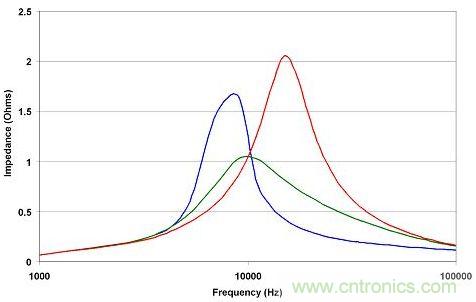 在給定CD-CO比的情況下，有一個(gè)最佳阻尼電阻