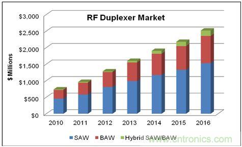 在WCDMA的增長和LTE網(wǎng)絡(luò)部署的帶動下，蜂窩終端的射頻雙工器的市場將在2016年達(dá)到25億美元