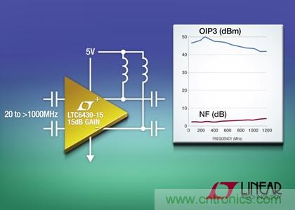 在240MHz和100&Omega;差分負(fù)載時(shí)，OIP3為50dBm