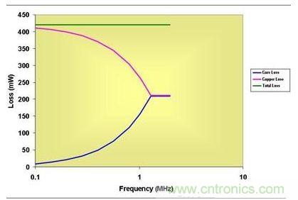 0.5 MHz以上，磁芯損耗大大降低了有效傳導(dǎo)損耗