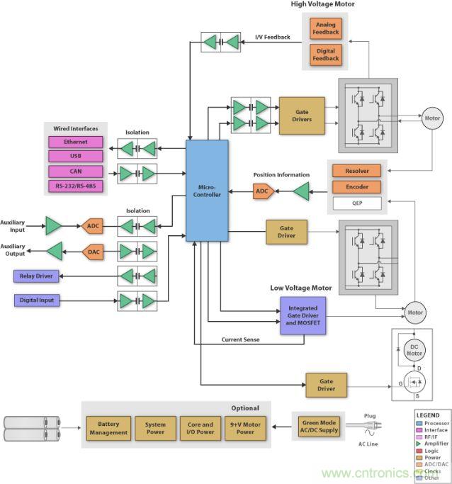 圖1：刷式直流電機系統(tǒng)的方框圖 (SBD)，它具有微處理器、閘極驅(qū)動器、隔離器件、工業(yè)接口和電源管理。