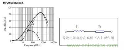 反映磁珠電阻、感抗和總感抗的阻抗曲線及等效電路拓?fù)? width=