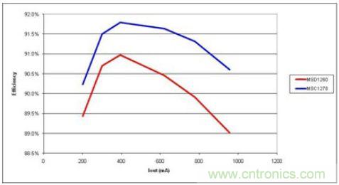 由于更少的電流，高漏電感(MSC1278)產(chǎn)生更高的效率