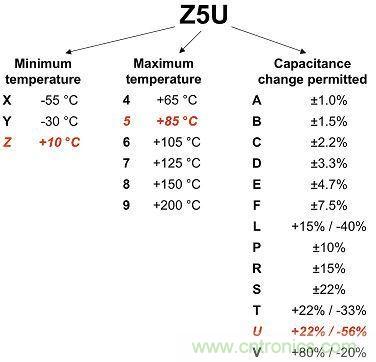圖1：2類(lèi)電介質(zhì)使用3位數(shù)進(jìn)行分類(lèi)，注意觀察其容差。