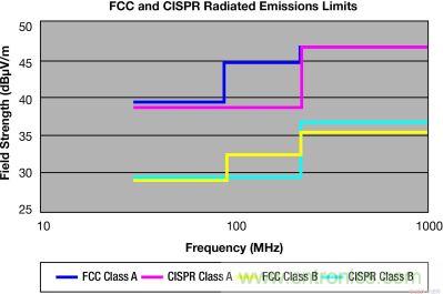 FCC 和 CISPR 輻射限制&mdash;30MHz 到 1GHz，測量距離 10m
