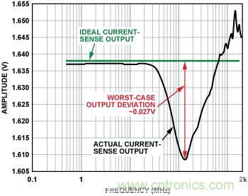 電流傳感器輸出 （內(nèi)置EMI濾波器，前向功率 = 12 dBm, 5 mV/分頻，>100 MHz時直流輸出達到峰值）
