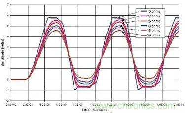 選用不同的終端匹配電阻時，在接收端看到的電壓波形