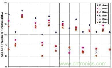 選用不同的終端匹配電阻時，有用信號諧波電流的幅度與頻率的關系