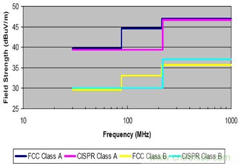 圖2:FCC和CISPR輻射限制&mdash;30MHz到1GHz