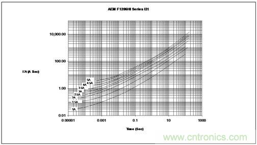 能量/時(shí)間曲線最好地描繪了保險(xiǎn)絲的熔化熱能變化情況，供設(shè)計(jì)師選用保險(xiǎn)絲耐脈沖能力時(shí)主要的參考