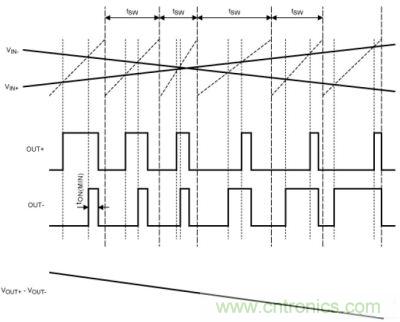 擴譜調(diào)制模式下，Maxim的D類BTL放大器加載輸入信號后的輸出