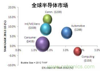 半導(dǎo)體細分市場預(yù)測