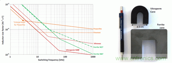 用作頻率函數(shù)的不同芯材的電感器大小，以及與 Vitroperm 和鐵氧體磁芯的大小比較