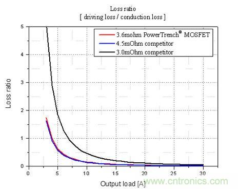 不同輸出負(fù)載條件下，損耗比的比較