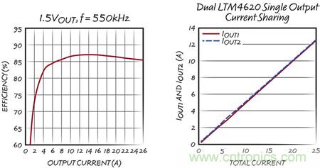 兩相、1.5V 的效率和均流圖