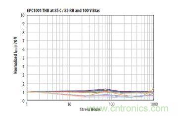 圖13：在相對濕度85%、溫度85℃、100VDS和沒有underfill情況下1000小時濕度應力能力