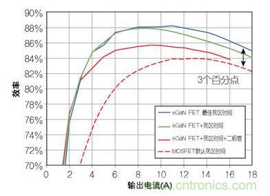 圖4：在12 V轉1.2V、1 MHz降壓轉換器，eGaN FET與MOSFET器件效率的比較